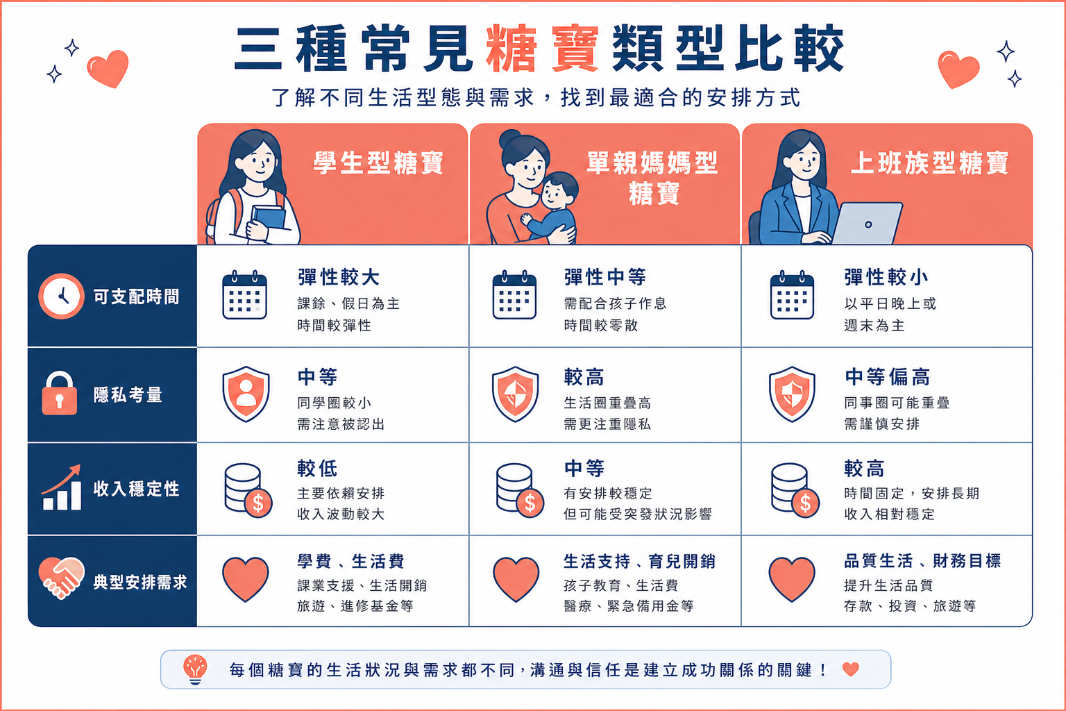 學生、單親媽媽與上班族三種甜心需求比較
