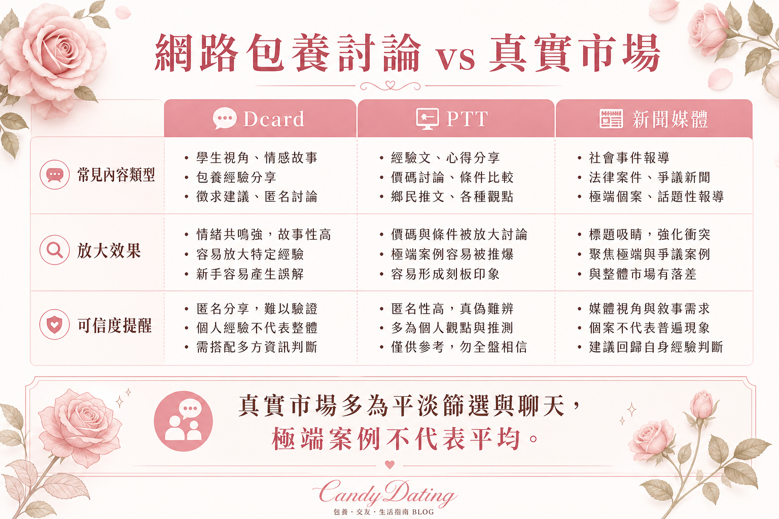 Dcard、PTT、媒體與真實市場落差比較